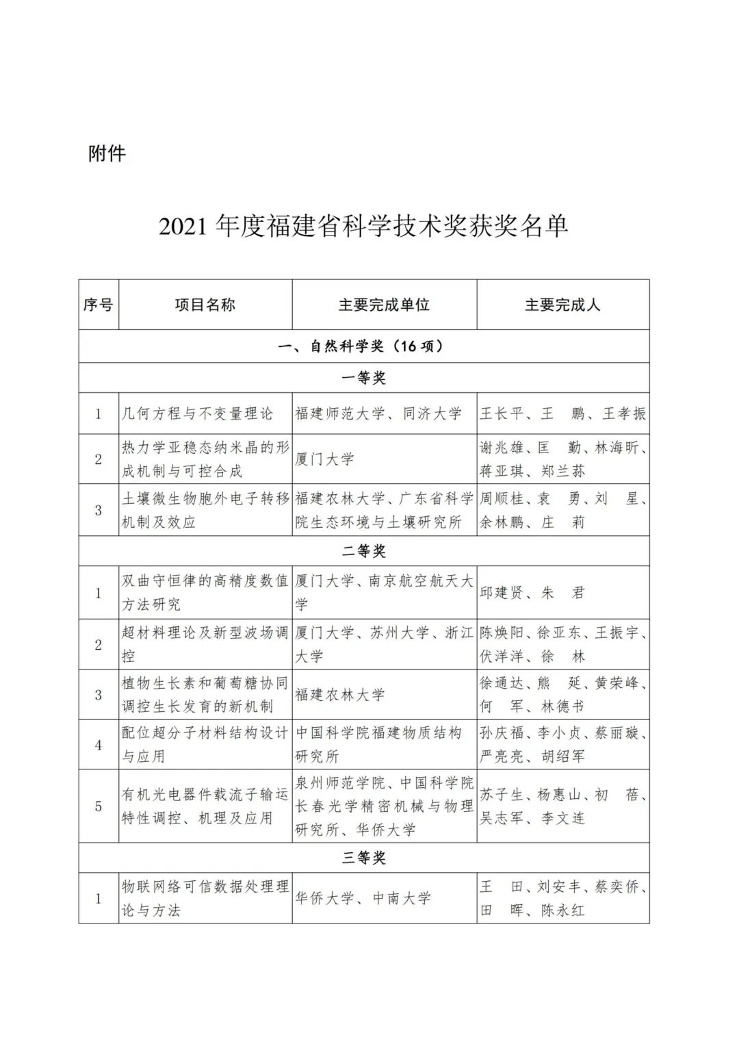2022年度福建省科学技术奖,2019福建科学技术奖