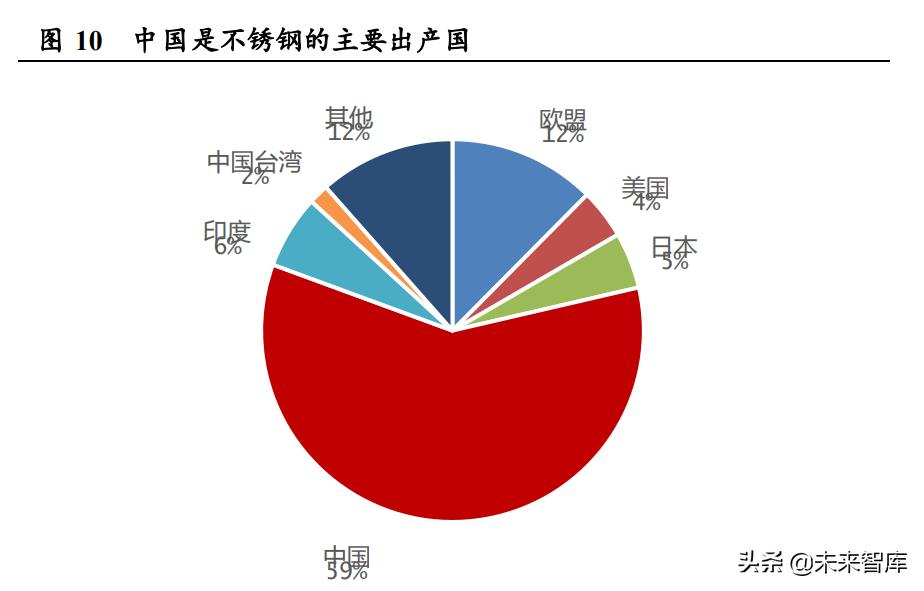 不锈钢行业新趋势,不锈钢研究
