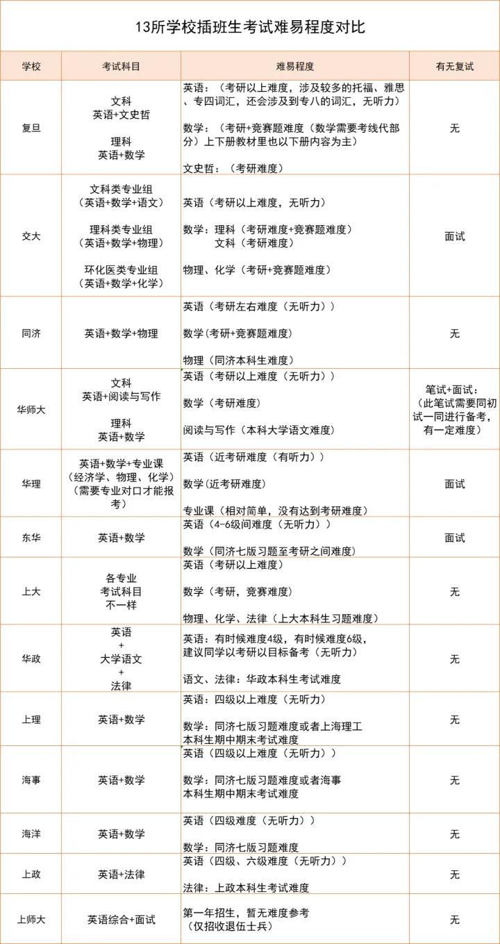 上海插班生考试时间2018,上海高考插班生2021报名