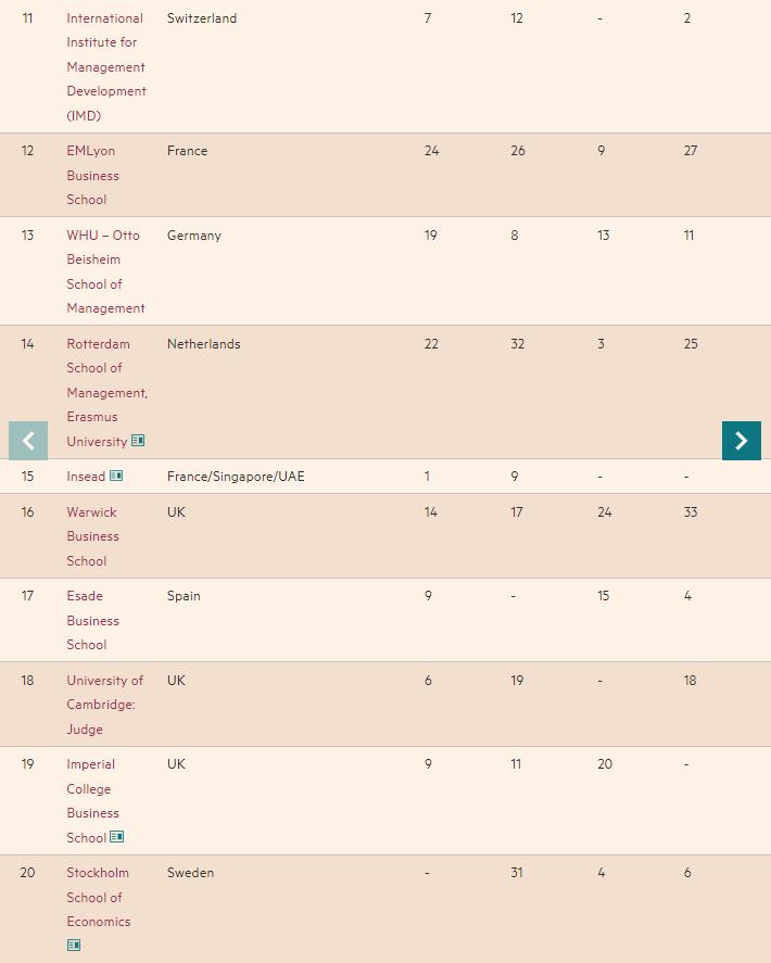 欧洲高等商学院最新排名,欧洲商学院排名里昂商学院