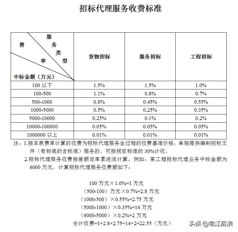 建设工程咨询服务费取费标准,咨询服务费取费标准