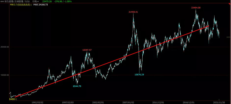 港股一直跌的核心逻辑,a股已经跌了3年多港股更是跌