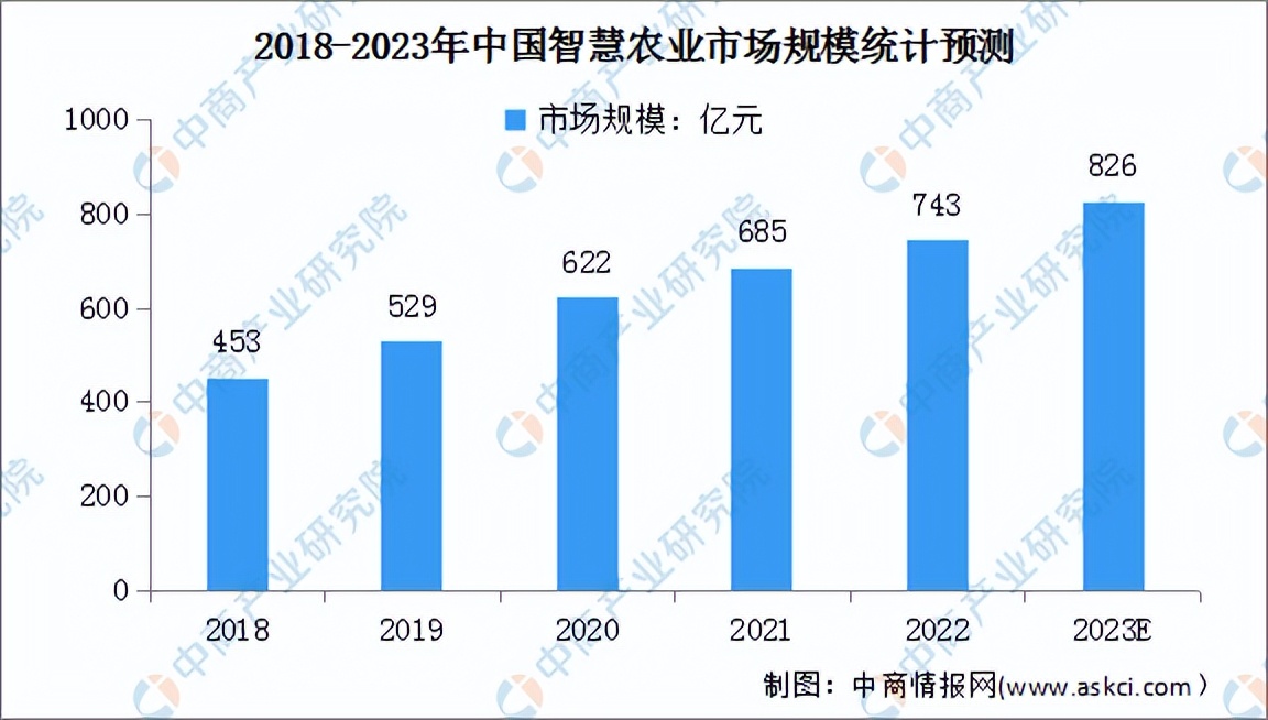 2023年中国智慧农业行业市场前景及投资研究报告（简版）