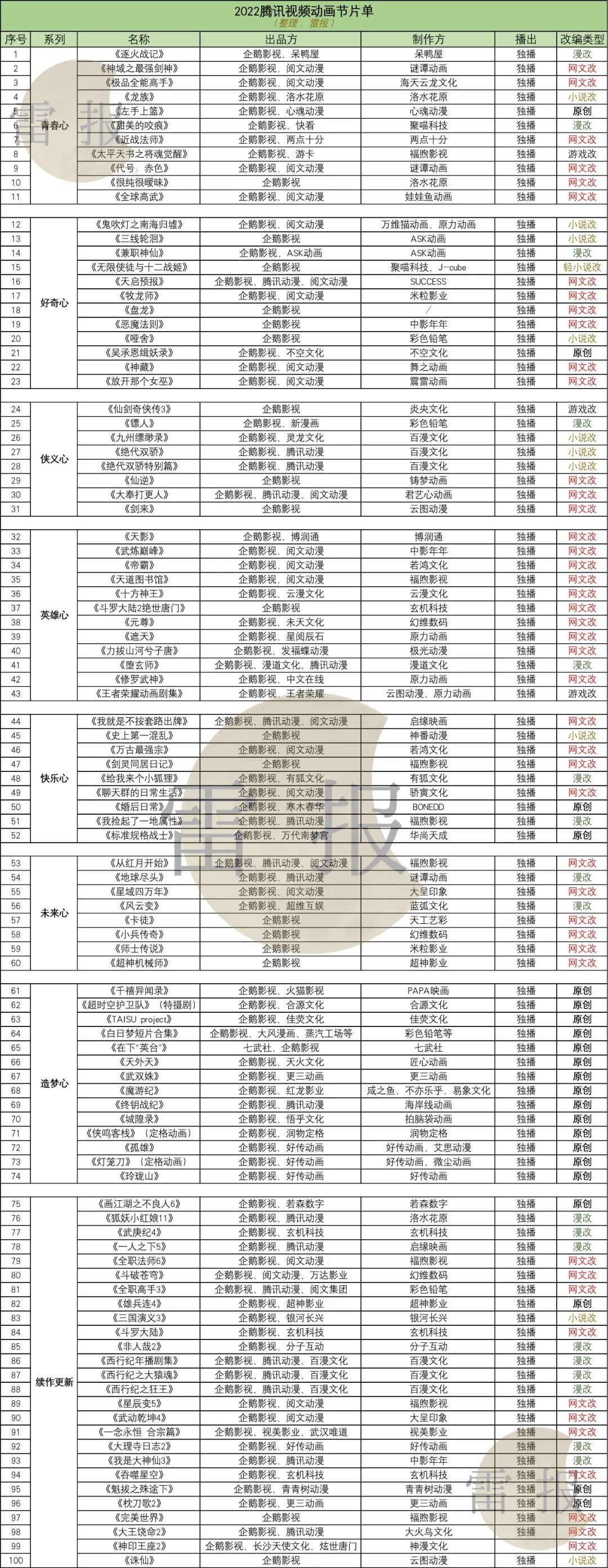 腾讯的2022：赚了1156亿，投资25家文娱公司，发布100部动画