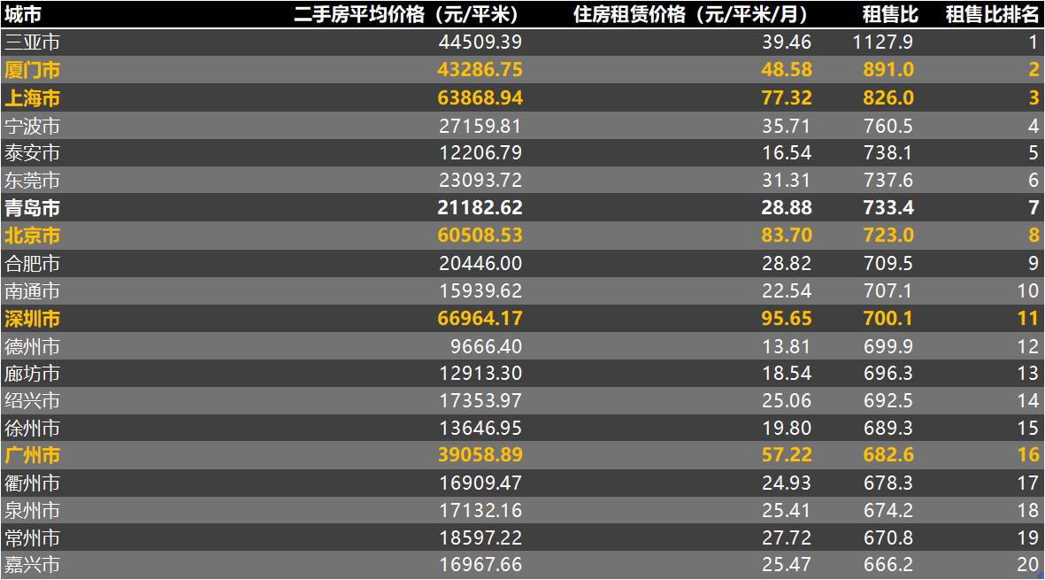 2020二手房房价最高十城市,2020全国城市二手房房价排行榜