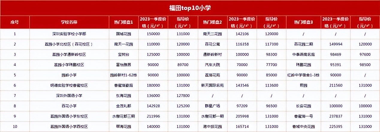 深圳小学top10,深圳福田区排名前十小学