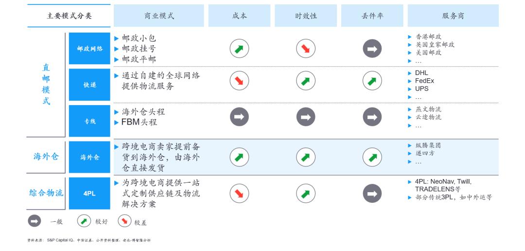 近期跨境电商物流的发展趋势,安永电商