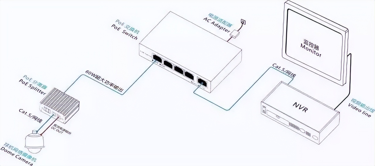 关于poe交换机常见问题的总结,监控中两台poe交换机的接法教程