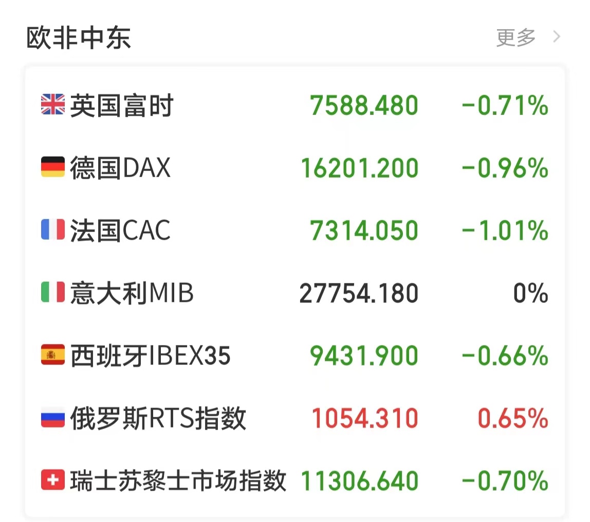市场震荡走低三大股指陆续翻绿,三大股指悉数重挫汇市方面