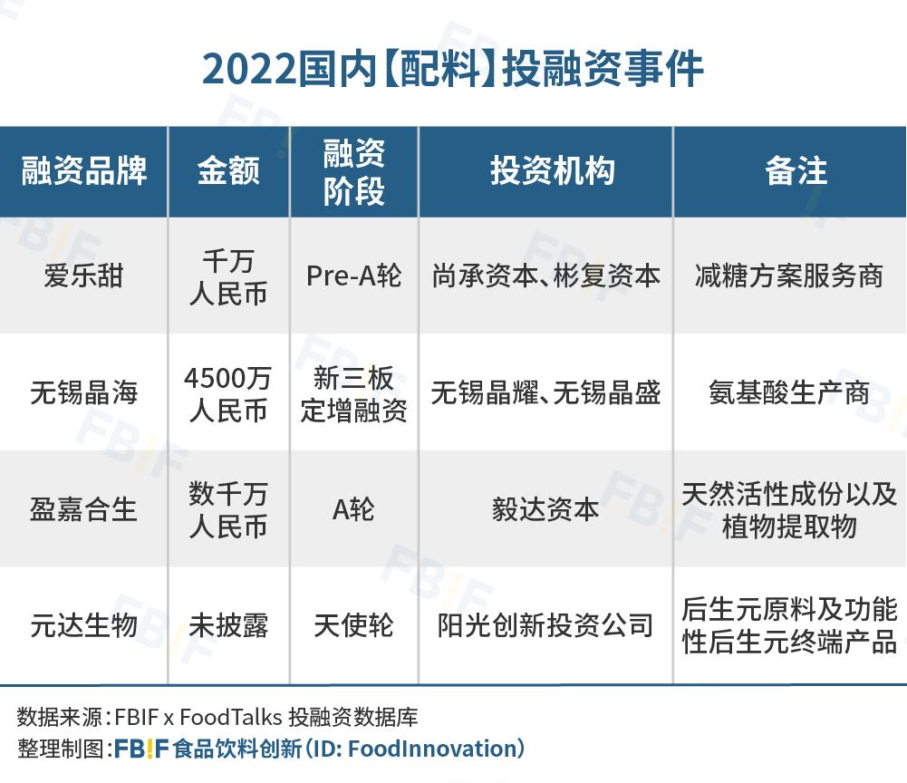 去伪存真，日趋理性——2022国内247起食品饮料投融资事件盘点