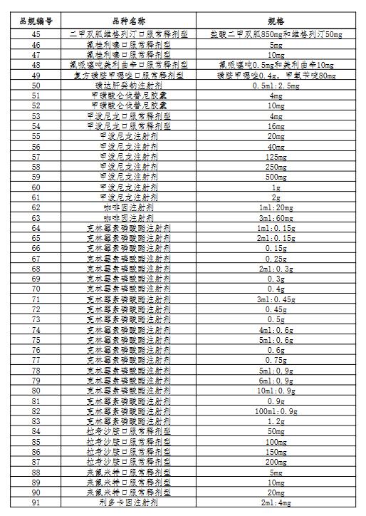 66个带量采购品种落地准备投标,第5批带量采购品种华东医药