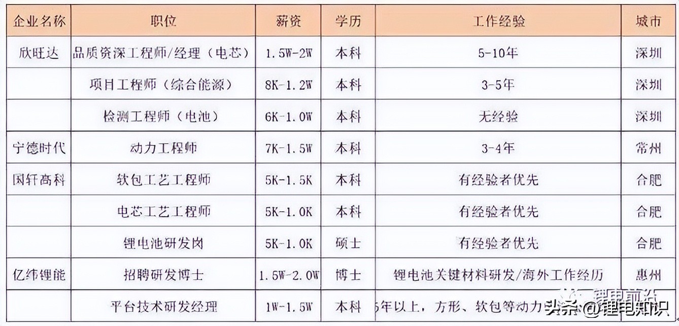 锂电最新招聘,锂电招聘2023