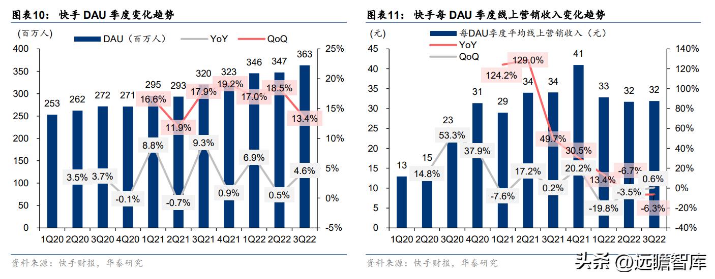 快手2022年电商广告营收,快手商业广告推广
