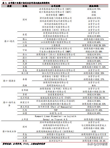 背靠招商局集团，招商港口：海外坚持“一带一路”沿线布局贡献α