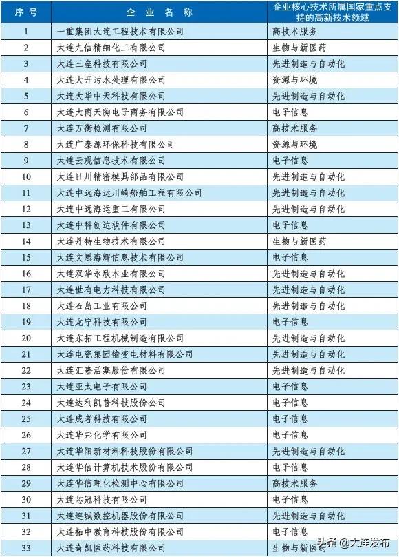 大连高成长企业排名,大连高新技术园区企业排名