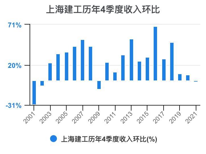 上海建工集团财务指标,上海建工股票财务分析