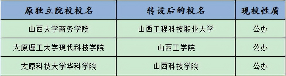 全国12所独立院校转设为公办大学,48所独立院校转为公办的学校名单