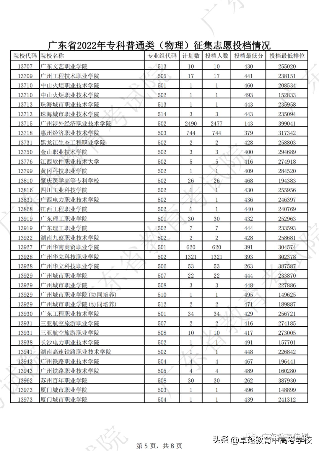 广东专科补录录取公布时间,广东专科补录能补录几个学校