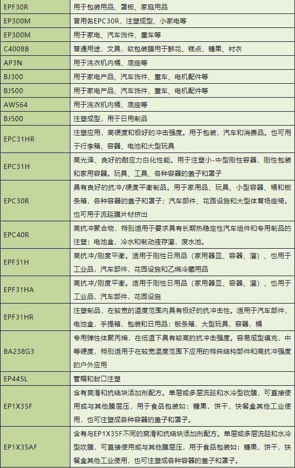 聚丙烯pp牌号,聚丙烯牌号大全及用途