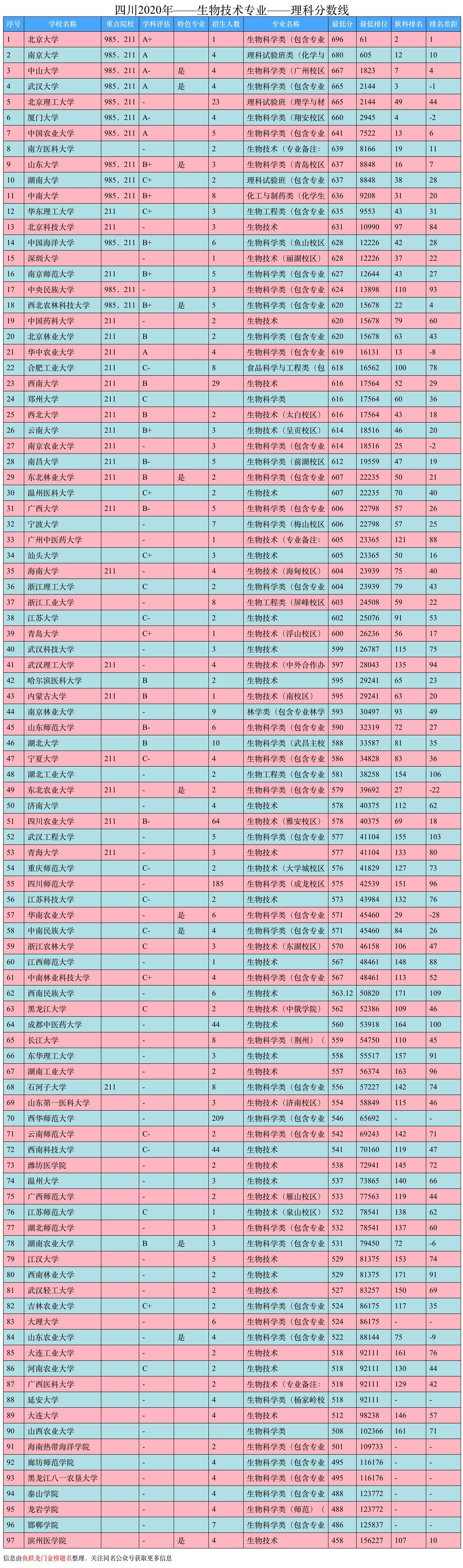 生物技术专业排名大学,青岛大学生物技术就业前景如何