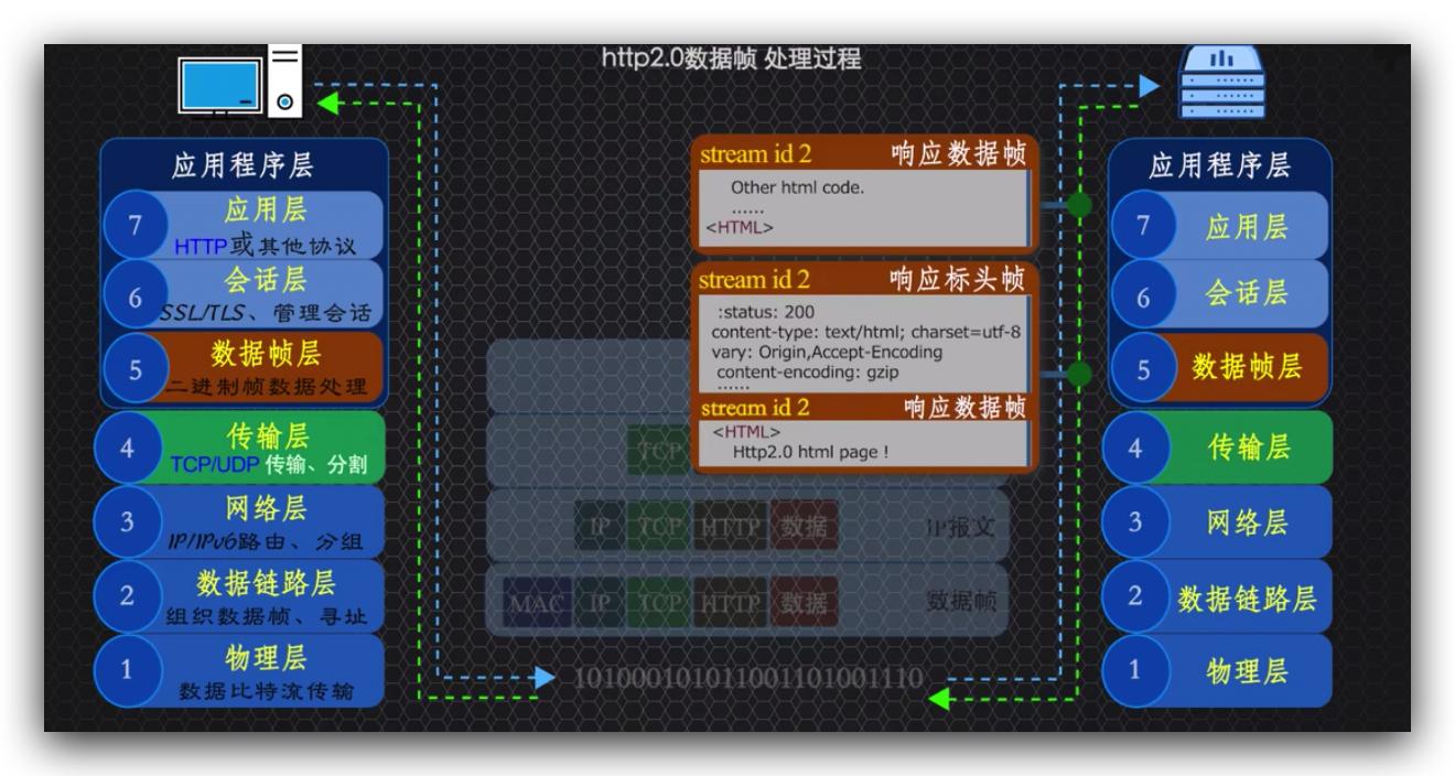 传说中的http,http的现行版本