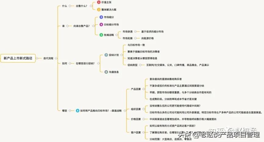 浜у搧绠$悊浣撶郴璇﹁В鍥捐В,浜у搧绠$悊瑕佺偣