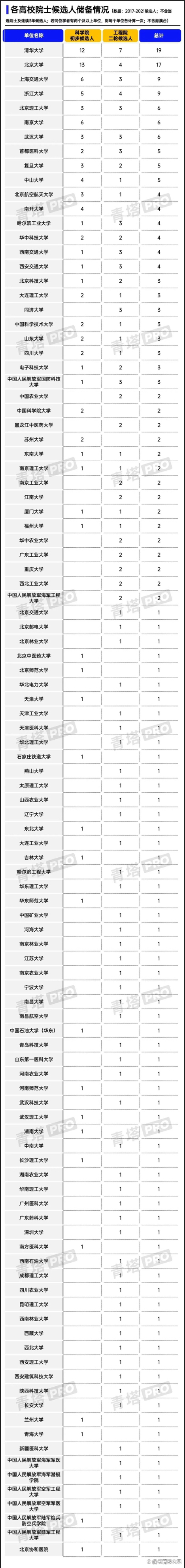 中山大学2021年入选工程院院士,各高校院士排名最新排名
