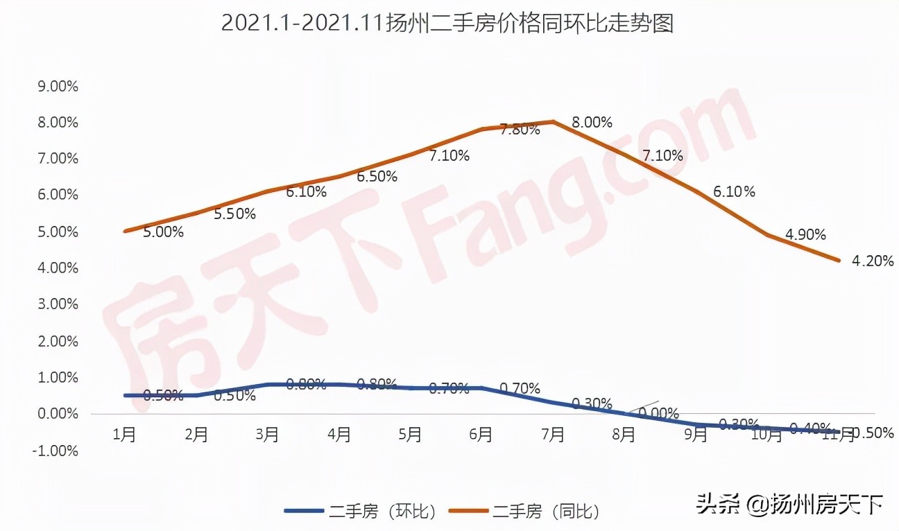 扬州市区二手房房价走势最新消息,扬州房价2021年下半年会跌吗