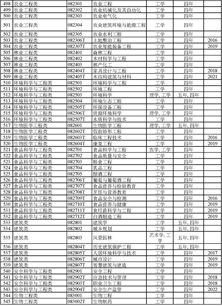 2024届专业怎么选？792个大学专业及就业方向大盘点