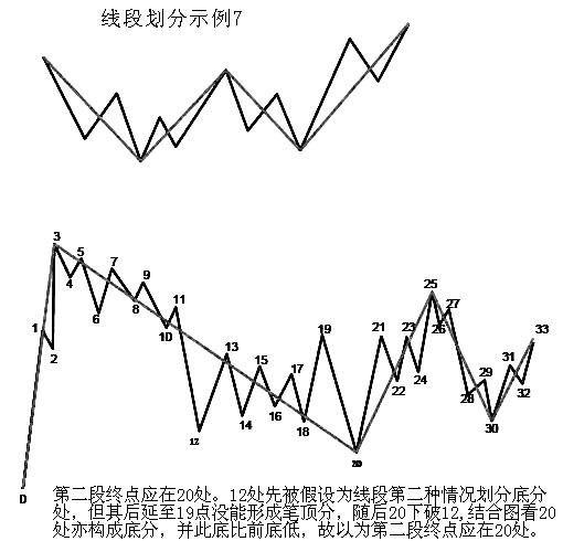 缠论线段练习题,缠论线段