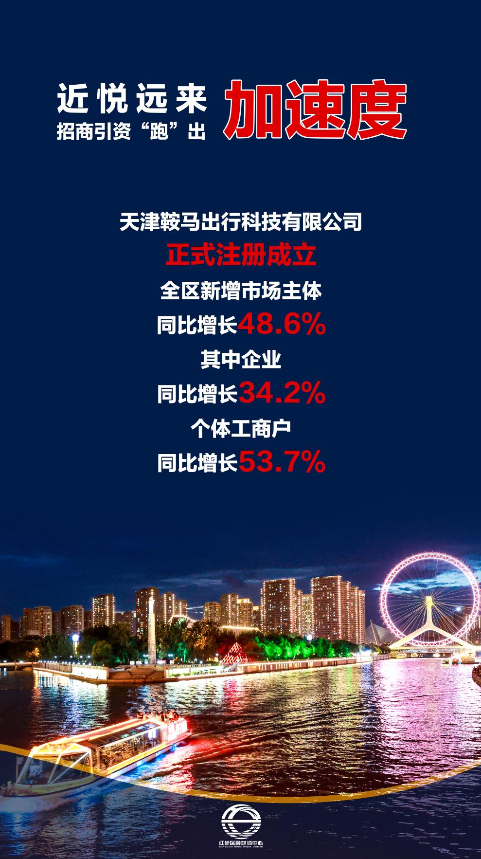 跑出“加速度”实现“开门红”——2023年一季度红桥区经济发展述评