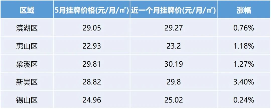无锡年底租房最佳时间,无锡最近房租涨了还是跌了