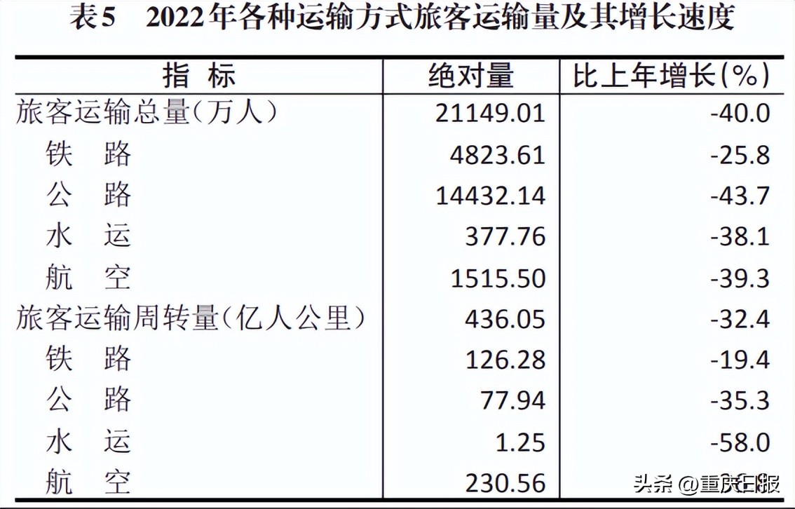 重庆市2022年经济情况,重庆市2019年各区县经济数据