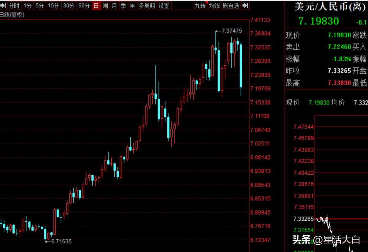 美元单日大跌，人民币汇率创纪录反弹，美国非农数据背后的隐忧