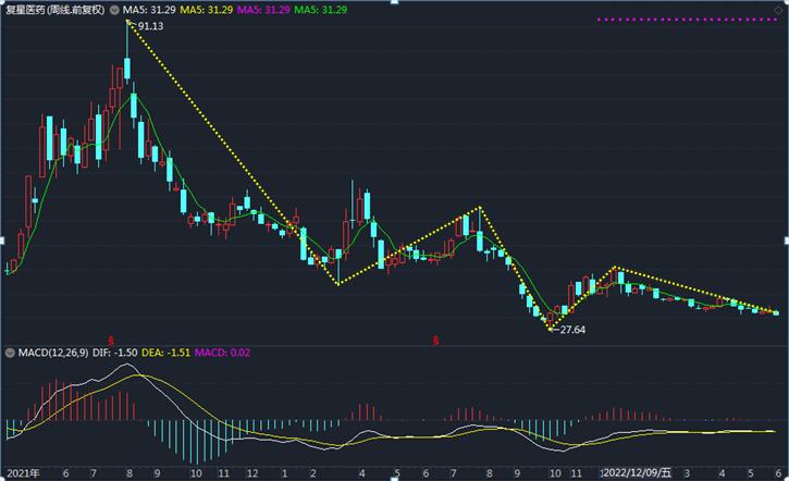 复星医药股票量价分析,股票复星医药行情
