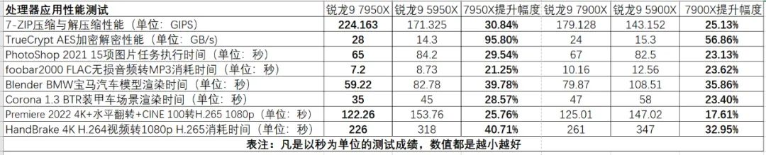 性能暴涨，击溃12代酷睿！AMDZen4锐龙7000系列旗舰处理器首测