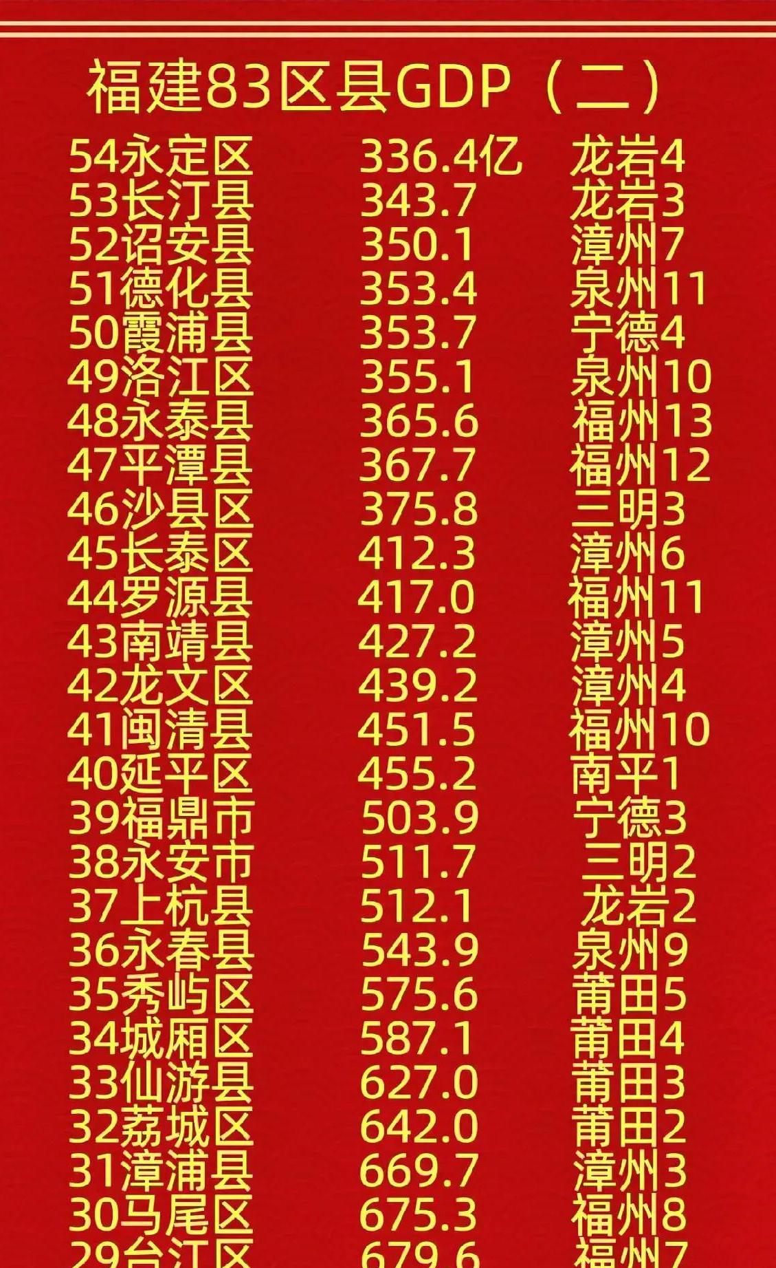 福建84个县市gdp的排名,晋江鼓楼思明对比