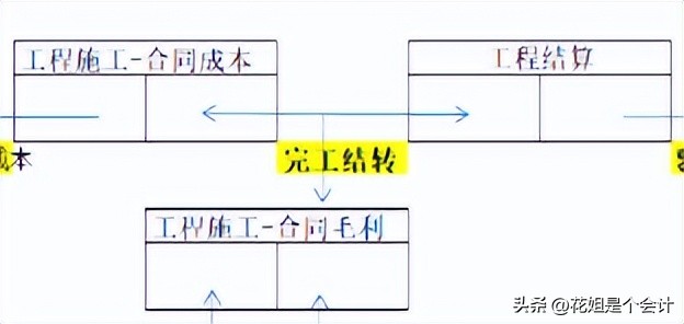 建筑业开票确认收入成本怎样确认,建筑业企业怎样确认计税收入