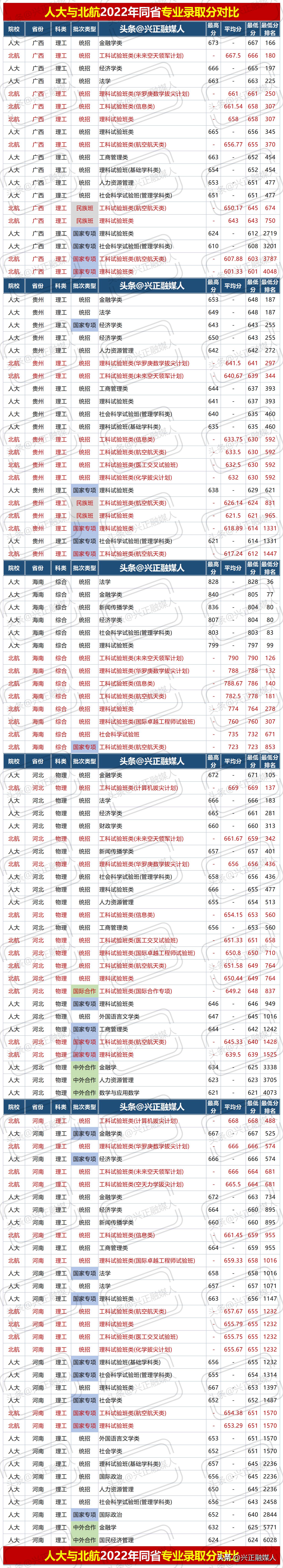 北京航空航天大学与中国人民大学2022年同省专业分比一比！