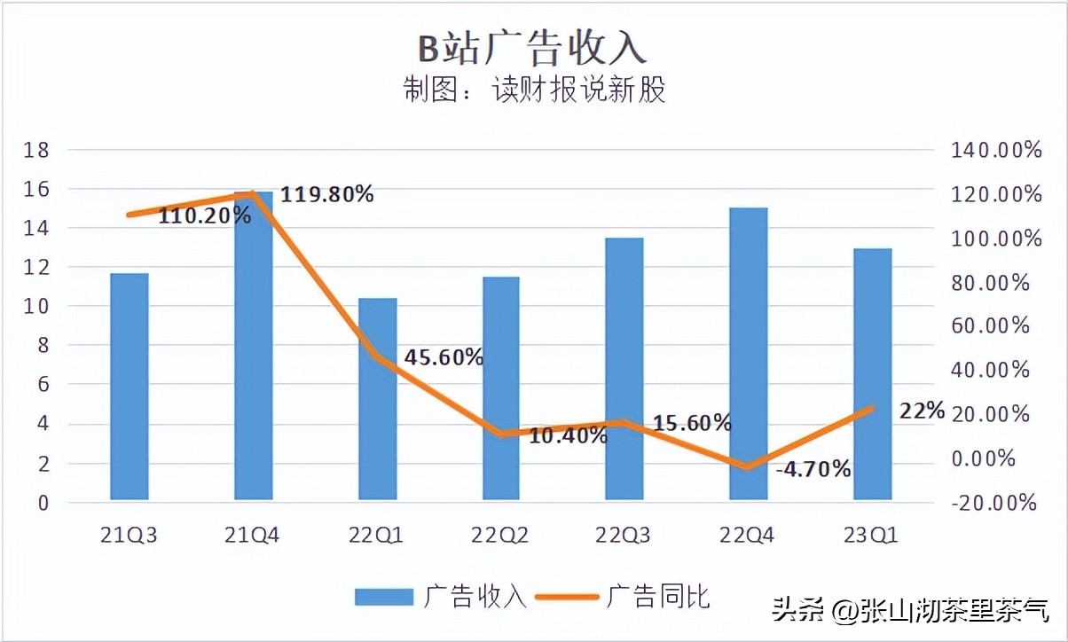 b站盈利模式的不足与建议,B站商业化盈利模式