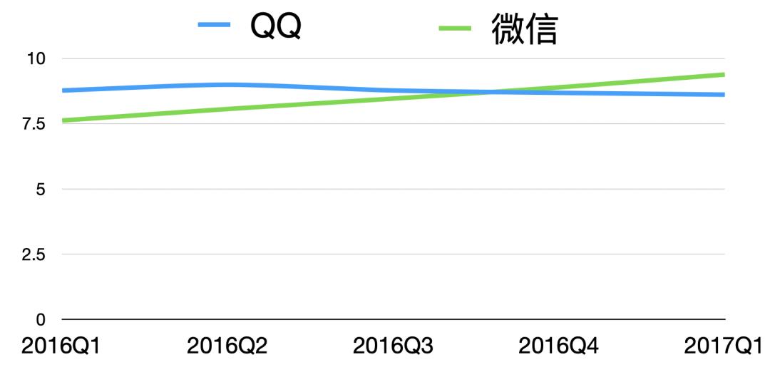 无可替代的微信,不可替代的微信