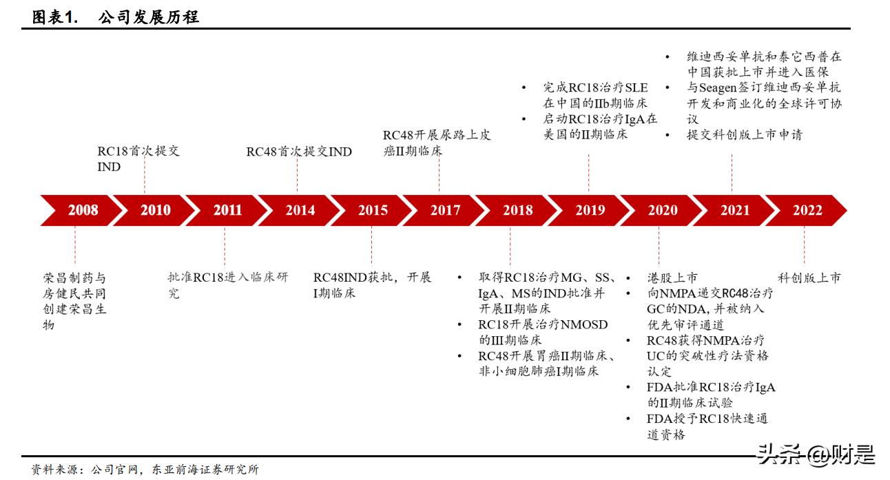 荣昌生物三期临床新药,荣昌生物2021新进展