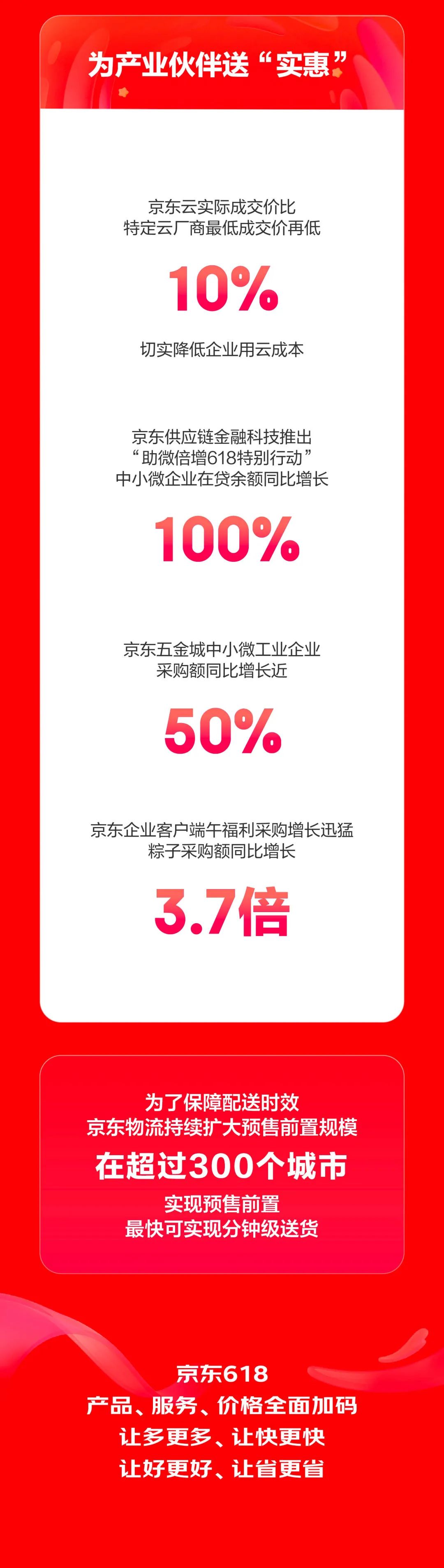 618预售战报：李佳琦一晚爆卖近50亿，京东预售最高增长804%！
