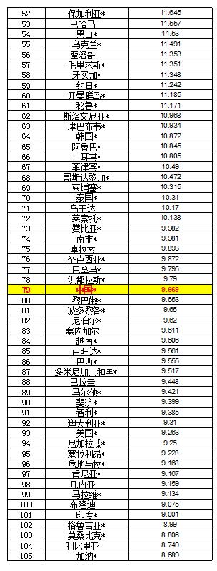 5国（地区）对比，中国油车族加油负担在世界排名处于什么位置