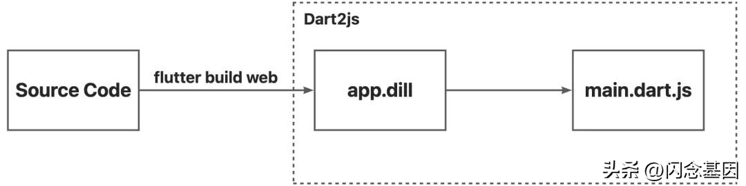 flutter后端小程序云开发,flutter小白开发