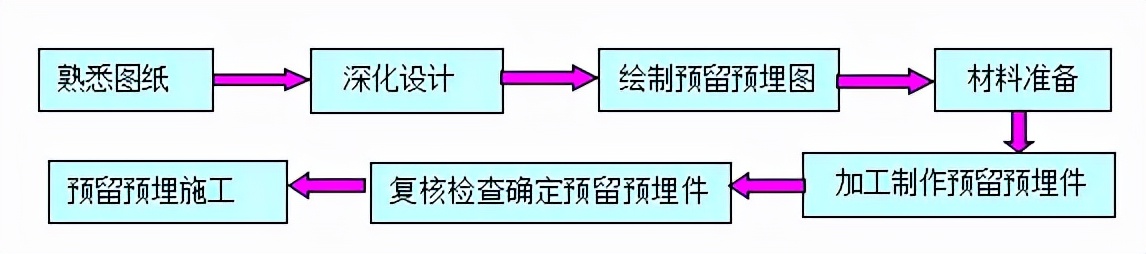 机电安装施工用水方案,给排水工程安装方法