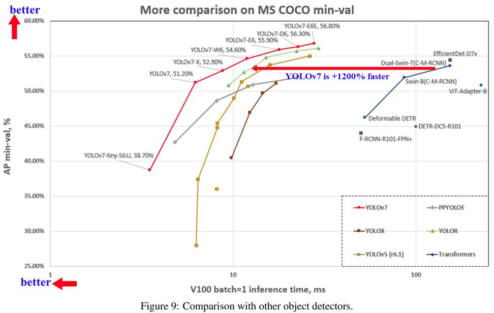 yolov7距离检测,yolov7深度训练