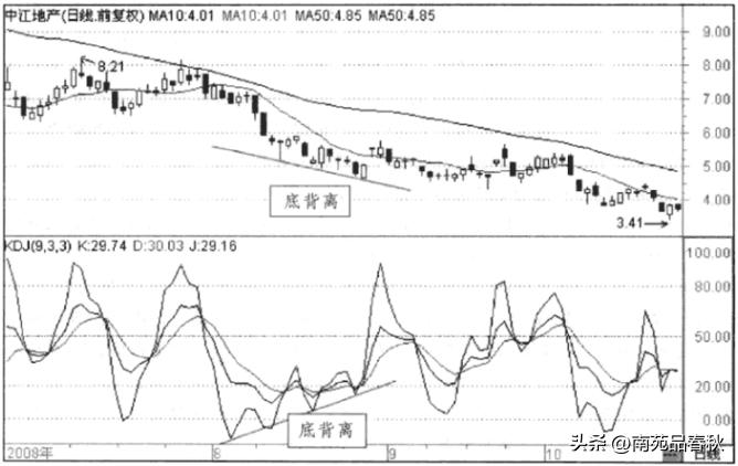 kdj指标参数设置成36的原因,btc的kdj指标参数如何调整