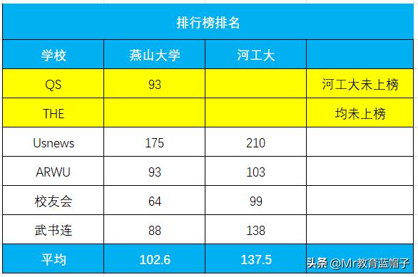 燕山大学与河北工业大学专业排名,燕山大学与河北工业大学哪个强