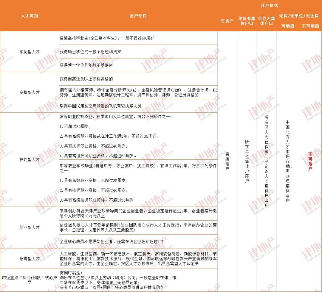天津创业型落户最快的方法,超过50岁天津落户最快的方法